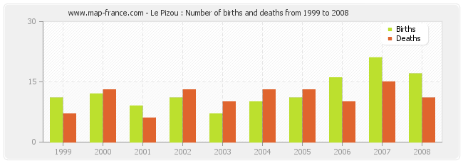 Le Pizou : Number of births and deaths from 1999 to 2008